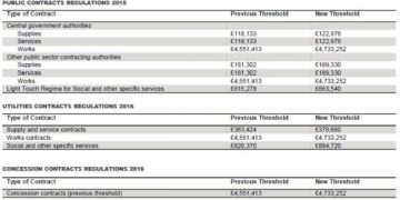 Public Procurement 2020 – New Year, New Thresholds