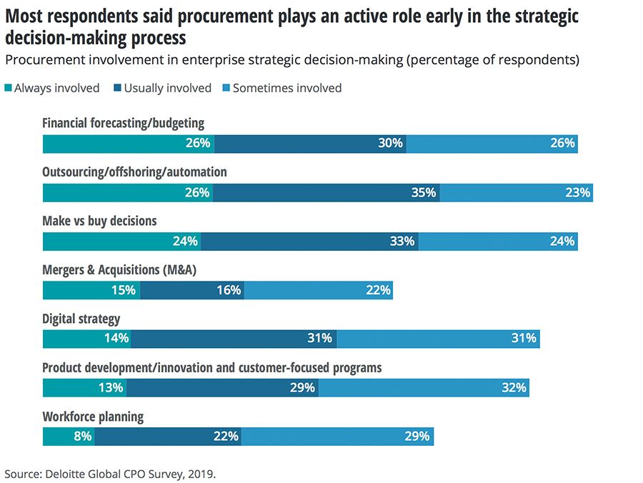 Procurement's role in decision-making