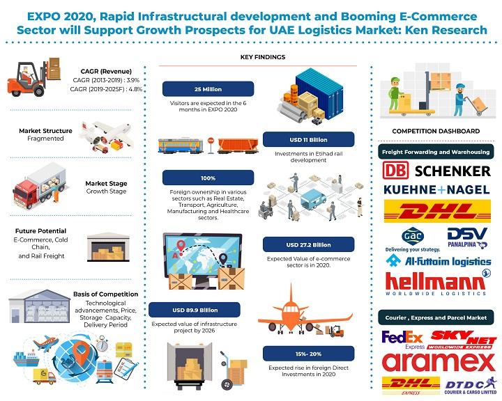UAE Logistics and Warehousing Market Outlook to 2025: Ken