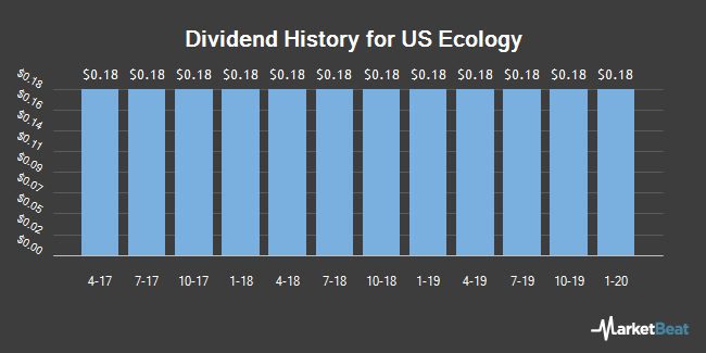 Dividend History for US Ecology (NASDAQ:ECOL) Dividend History for US Ecology (NASDAQ:ECOL)