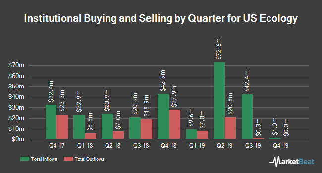 Institutional Ownership by Quarter for US Ecology (NASDAQ:ECOL)