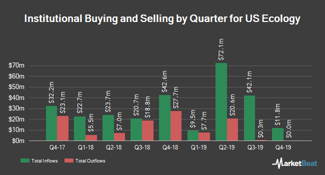 Institutional Ownership by Quarter for US Ecology (NASDAQ:ECOL) Institutional Ownership by Quarter for US Ecology (NASDAQ:ECOL)