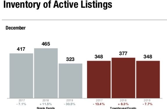 Vail Valley home inventory dipped from 2018 to 2019