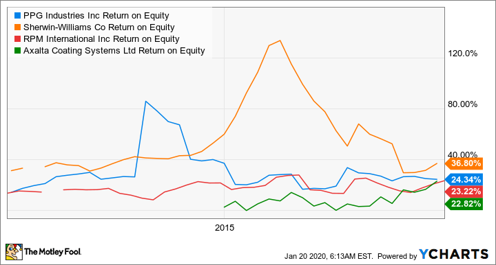 PPG Return on Equity Chart