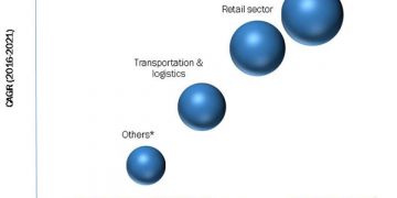 Inventory Tags Market is projected to reach $5.07 Billion, at a CAGR of 4.43% – Global Forecast to 2021