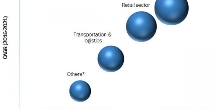 Inventory Tags Market is projected to reach $5.07 Billion, at a CAGR of 4.43% – Global Forecast to 2021