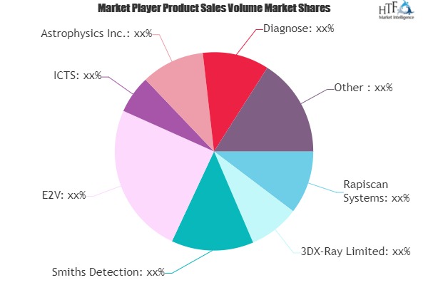 Air Cargo Screening System Market: Study Navigating the Future Growth Outlook Air Cargo Screening System Market: Study Navigating the Future Growth Outlook