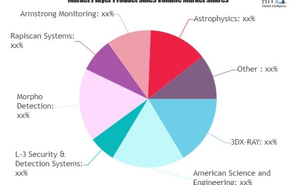 Air Cargo Security and Screening Systems Market: Study Navigating the Future Growth Outlook