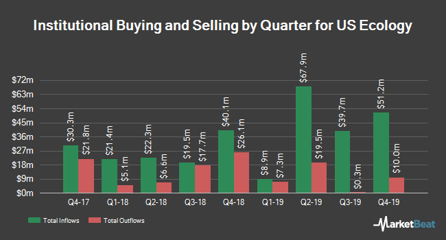 Institutional Ownership by Quarter for US Ecology (NASDAQ:ECOL) Institutional Ownership by Quarter for US Ecology (NASDAQ:ECOL)