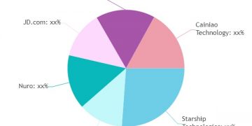 Autonomous Last Mile Delivery Market Views: Taking A Nimble Approach To 2020