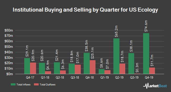 Institutional Ownership by Quarter for US Ecology (NASDAQ:ECOL) Institutional Ownership by Quarter for US Ecology (NASDAQ:ECOL)