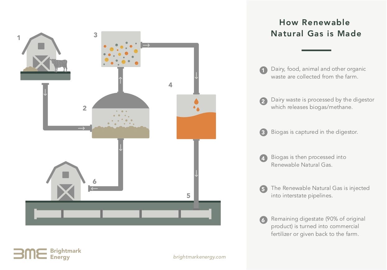This diagram provided by Brightmark Energy shows the basics of how methane generated by cow manure and other organic waste can be harvested and sold as a clean, renewable fuel source.