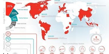 Cargo thefts from unsecure truck parking average 8 per day globally: Cargo Theft Report 2020
