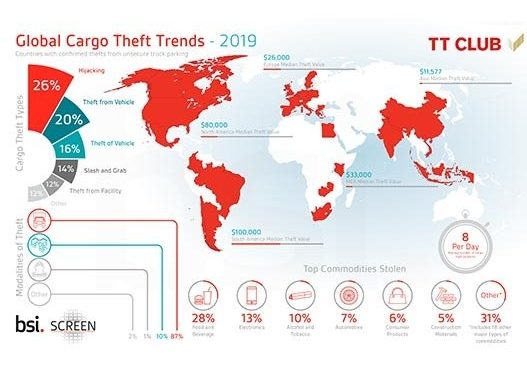 Cargo thefts from unsecure truck parking average 8 per day globally: Cargo Theft Report 2020
