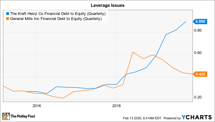 KHC Financial Debt to Equity (Quarterly) Chart