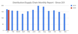 Distribution and Supply Chain News and Planned Industrial Project Reports – January 2020 Recap