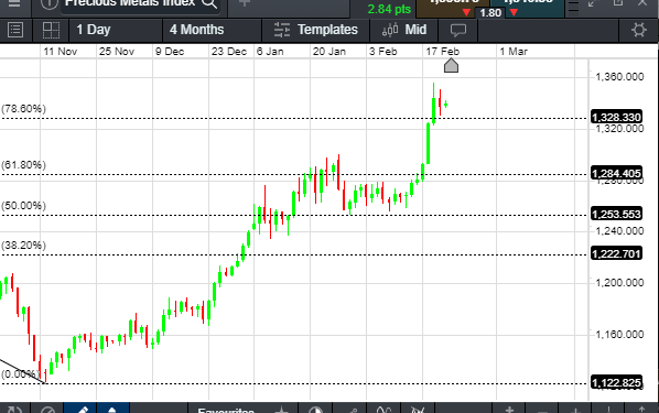 Equity pulls back on virus concerns, precious metals soar| CMC Markets