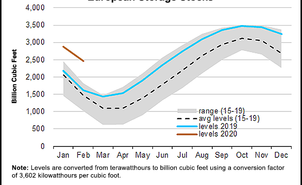 LNG Recap: Cargo Cancellations, Coronavirus Weighing on Global Market | 2020-02-24