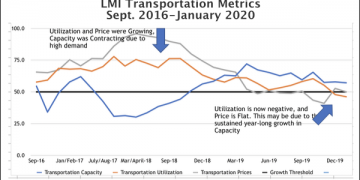 LMI up slightly in January – CSCMP’s Supply Chain Quarterly