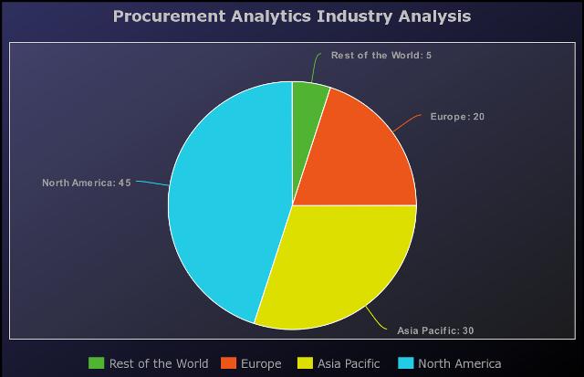 Procurement Analytics Market worth US$ 4.1 Billion by 2023 |