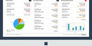 Procurement Software Market 2020 Precise Outlook – Basware, IBM, Oracle, PROACTIS, SAP, SciQuest, BravoSolution – Galus Australis