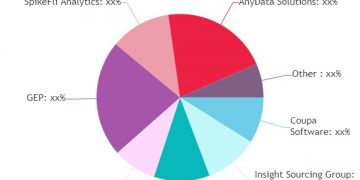 Spend Analysis Software Market Next Big Thing | AppZen, Claritum, Ignite Procurement
