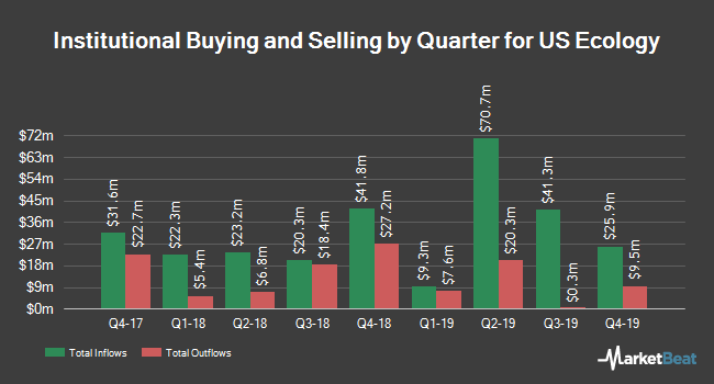 Institutional Ownership by Quarter for US Ecology (NASDAQ:ECOL) Institutional Ownership by Quarter for US Ecology (NASDAQ:ECOL)