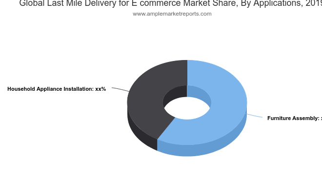 A Quantitative SWOT analysis on Last Mile Delivery for E-commerce Market 2024 : Key Players Profiled XPO, Fidelitone Last Mile Inc, EuroAGD, SEKO, United Parcel Service, Werner Global Logistics