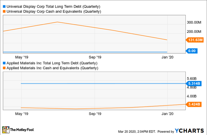 OLED Total Long Term Debt (Quarterly) Chart