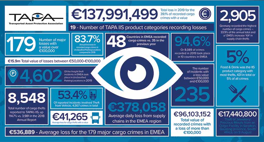 South Africa records 195% increase in cargo thefts in 2019: TAPA