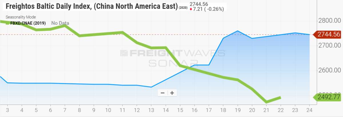 freight chart