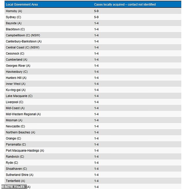 By local government area, Hornsby Shire Council had the state's highest rate of locally-acquired coronavirus infections with five to nine cases, New South Wales Ministry of Health data showed