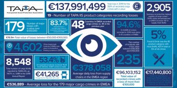 EMEA cargo crime continues to climb