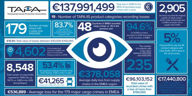 EMEA cargo crime continues to climb