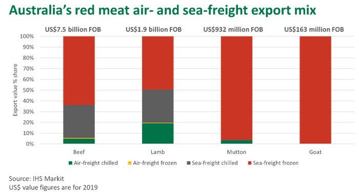 Flight groundings squeezing red meat air-freight export capacity