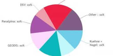 Freight Forwarding Market is Thriving Worldwide