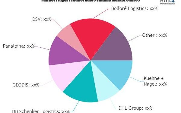 Freight Forwarding Market is Thriving Worldwide