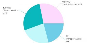 Logistics Outsourcing Market: Beating Growth Expectations | Menlo, Exel, FedEx