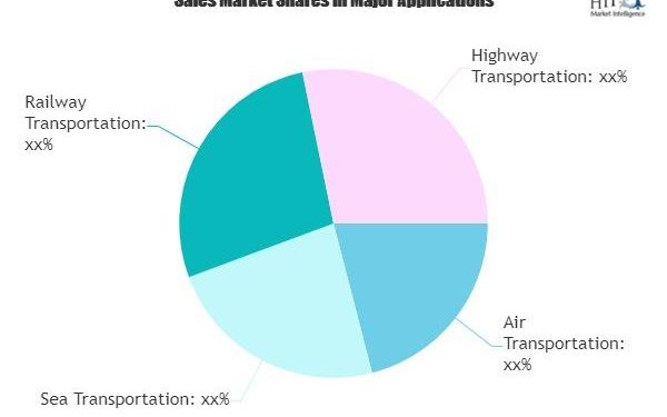 Logistics Outsourcing Market: Beating Growth Expectations | Menlo, Exel, FedEx