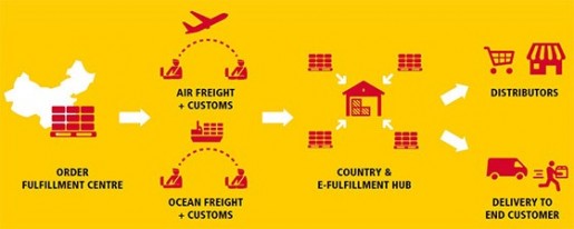 DHL eCommerce