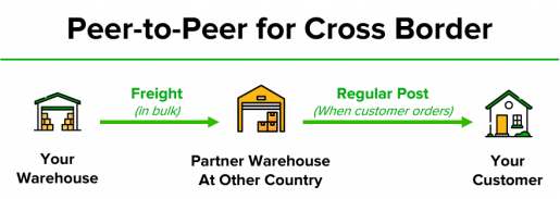 Cahoot Peer-to-Peer Order Fulfillment Network