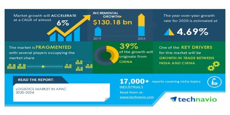 Logistics Market in APAC 2020-2024 | Evolving Opportunities with Agility Public Warehousing Co KSCP and CEVA Logistics AG | Technavio