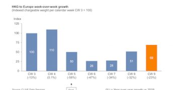 February’s like-for-like analyses results in near 9% drop in air cargo’s chargeable weight