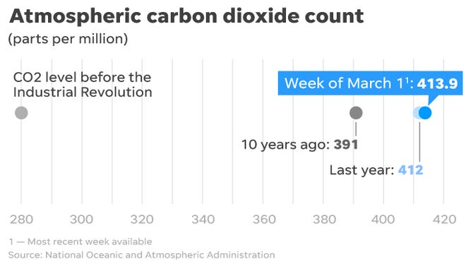 The most recent atmospheric carbon dioxide concentration neared 414 parts per million.