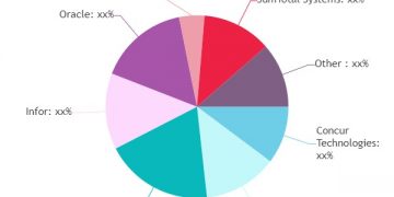 SaaS-Based Expense Management Software Market SWOT Analysis by key players Oracle, Apptricity, SumTotal Systems, Insperity