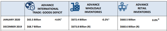 Inventories