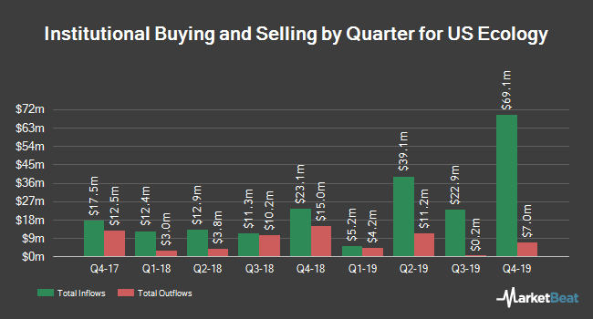 Institutional Ownership by Quarter for US Ecology (NASDAQ:ECOL) Institutional Ownership by Quarter for US Ecology (NASDAQ:ECOL)