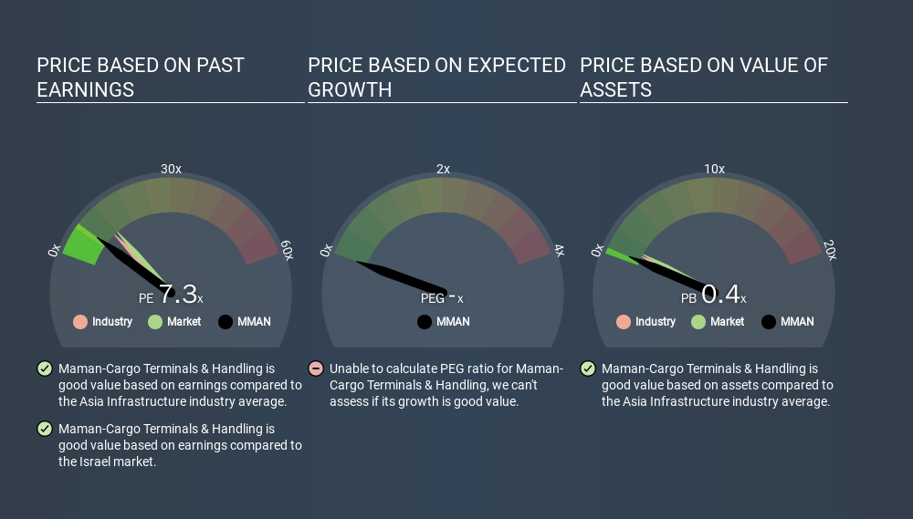 TASE:MMAN Price Estimation Relative to Market, March 10th 2020