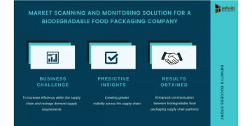 Why Supply Chain Leaders in the Biodegradable Food Packaging Market Can’t Afford to Ignore Market Scanning and Monitoring Solution | Find Out in This Success Story