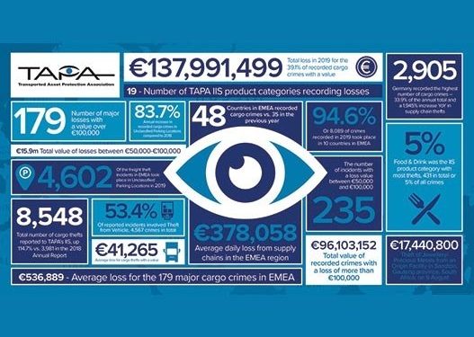 EMEA sees cargo crimes double to 8,548 incidents in a year as losses toll €137 million